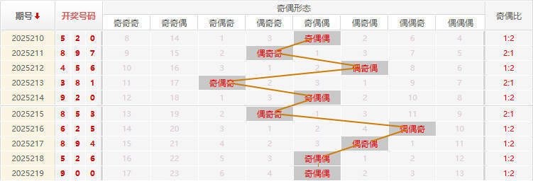 福彩3D分析走势图