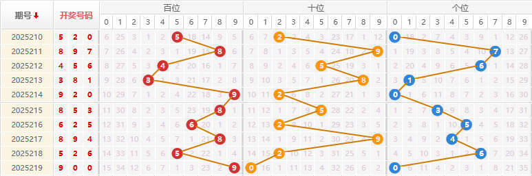 福彩3D分析走势图