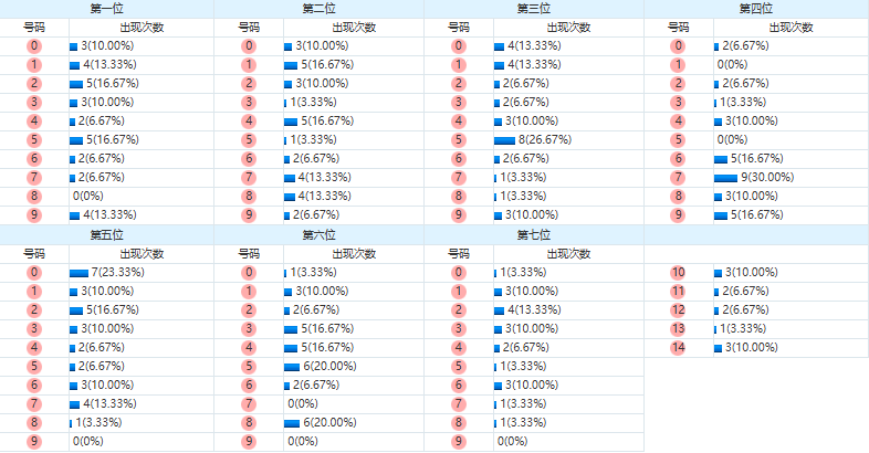 七星彩分析走势图