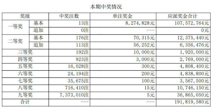 大乐透开奖详情