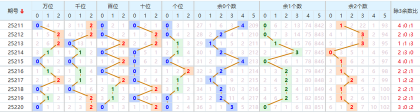 排列五分析走势图