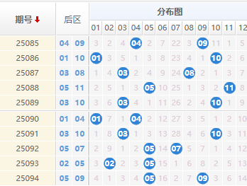 大乐透分析走势图