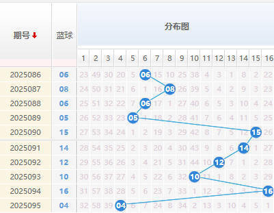 双色球分析蓝球走势图