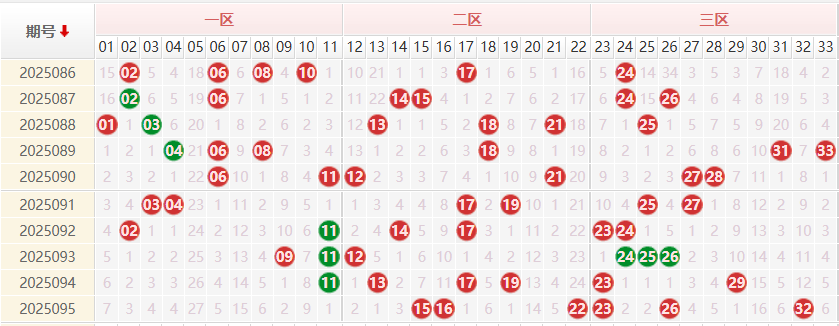双色球分析走势图