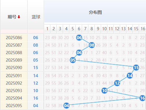 双色球分析走势图