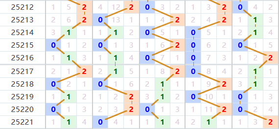 排列五分析走势图