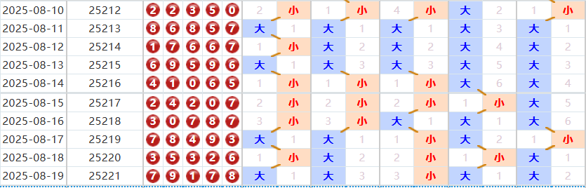 排列五分析走势图