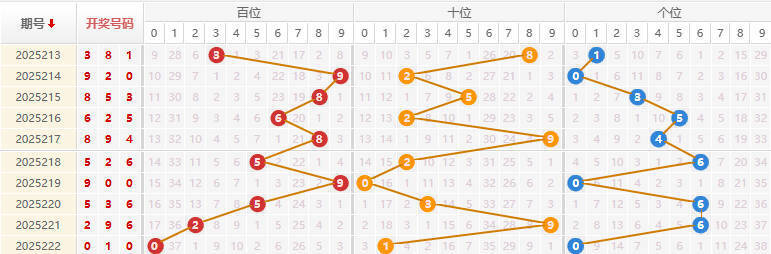 福彩3D分析走势