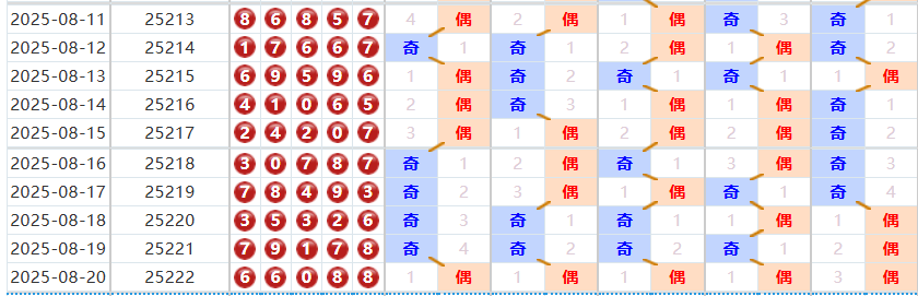 排列五分析走势图