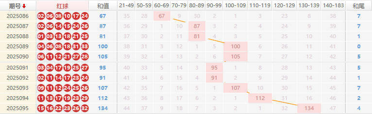 双色球分析走势图