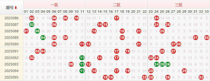 双色球分析走势图