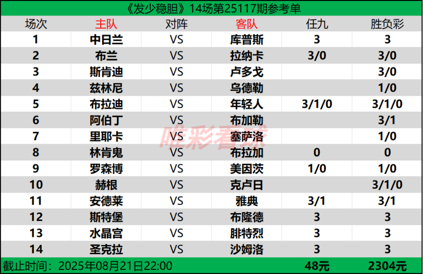 发少稳胆25117期预测