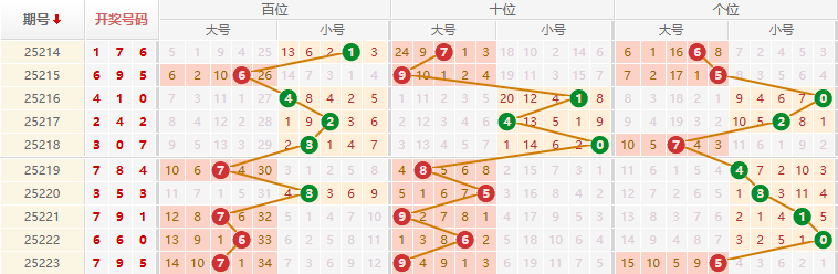 排列三分析走势图