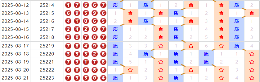 排列五分析走势图