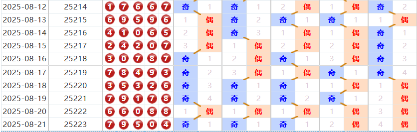 排列五分析走势图