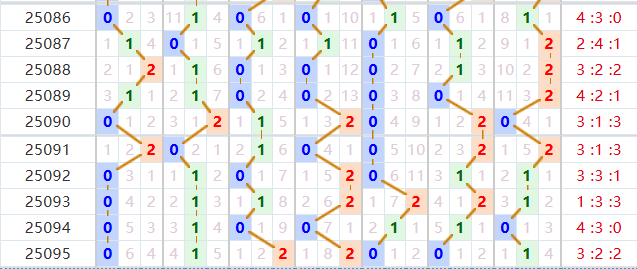 七星彩分析走势图