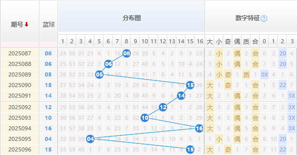 双色球分析蓝球走势图