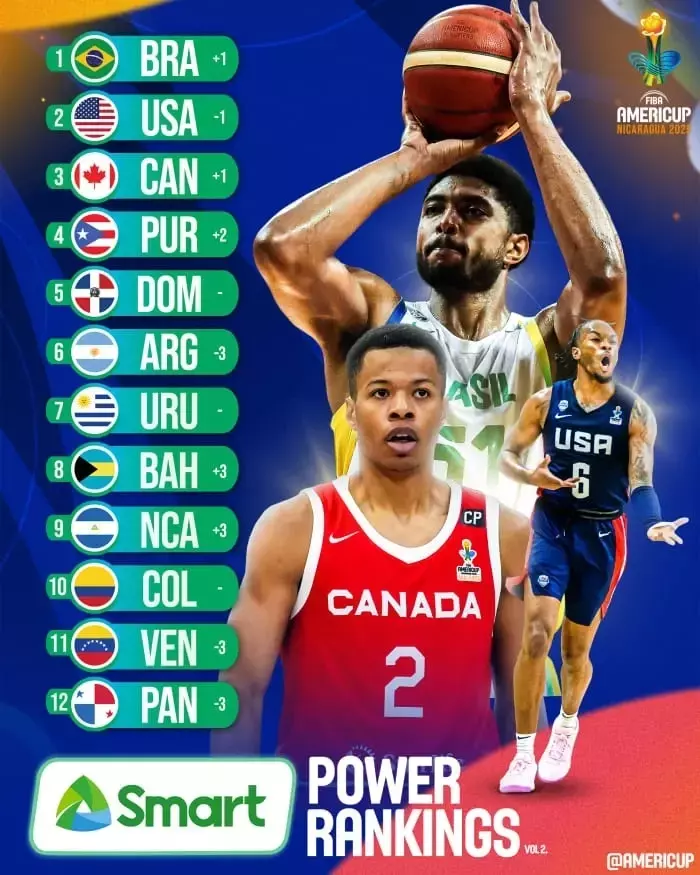 本届美洲杯官方实力排名