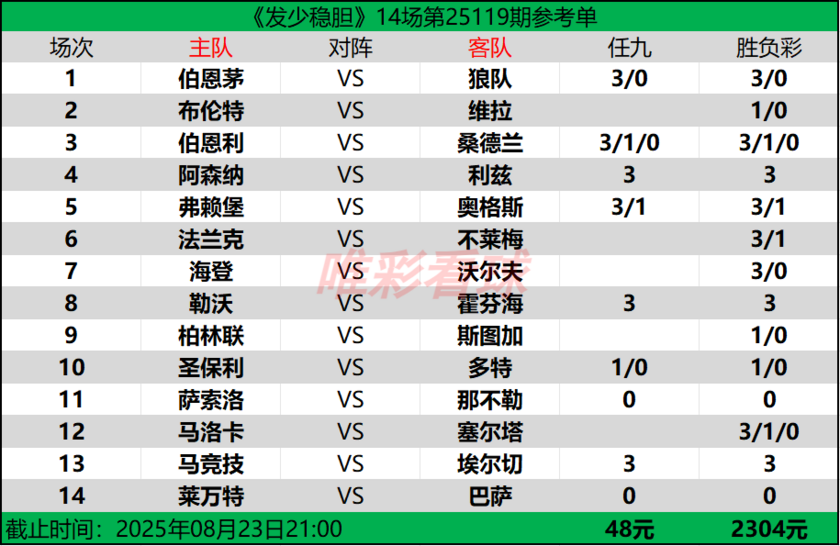 发少稳胆25119期预测