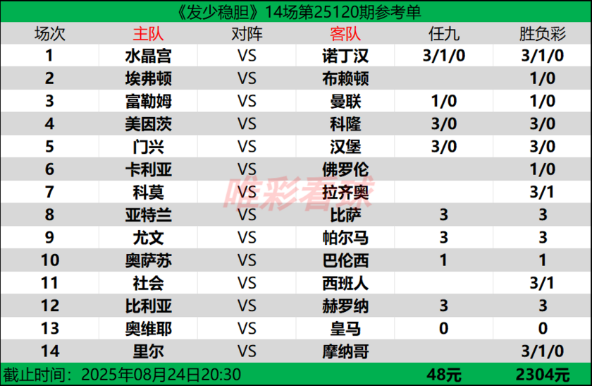 发少稳胆25120期预测