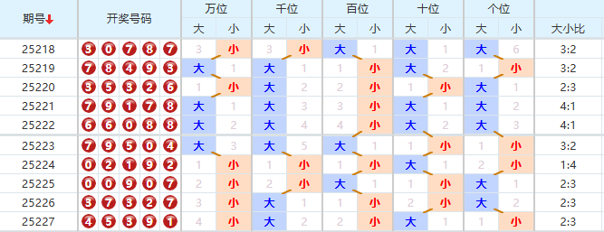 排列五分析走势图