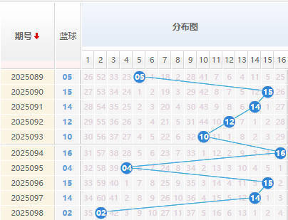 双色球分析蓝球走势图