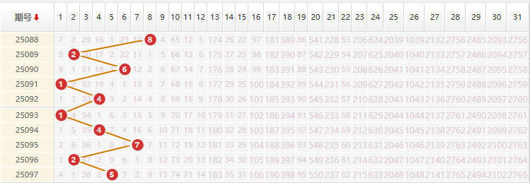 大乐透分析走势图