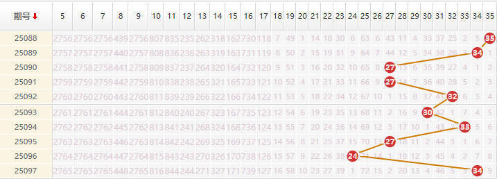 大乐透分析走势图