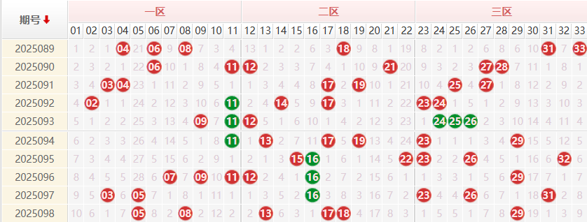 双色球分析走势图