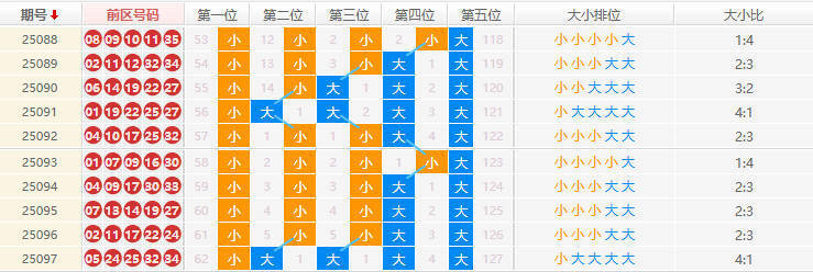 大乐透分析走势图