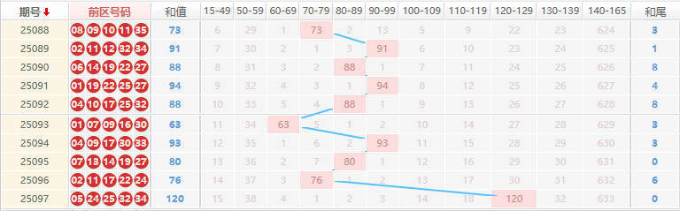 大乐透分析走势图