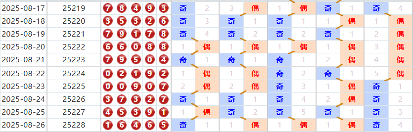 排列五分析走势图