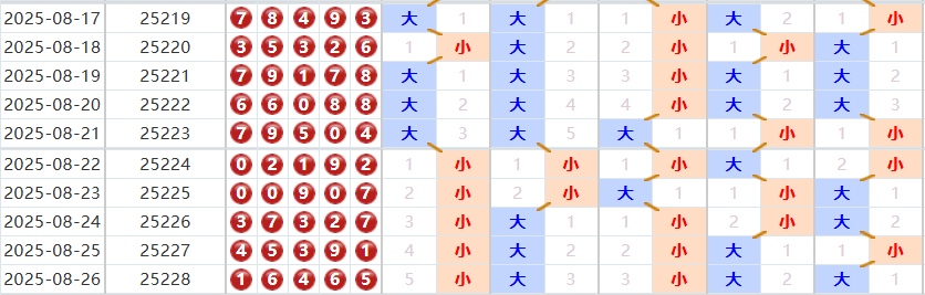 排列五分析走势图