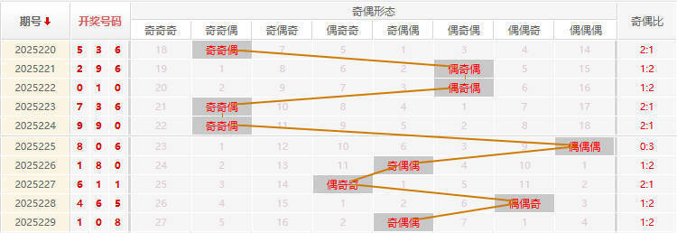 福彩3D分析走势图