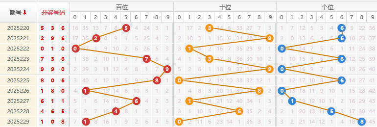 福彩3D分析走势