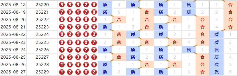 排列五分析走势图