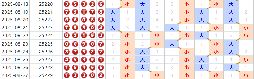 排列五分析走势图