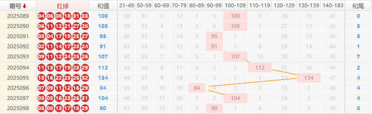 双色球分析走势图