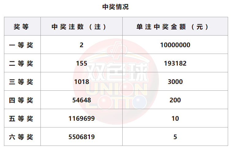 双色球开奖详情