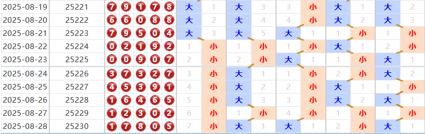 排列五分析走势图