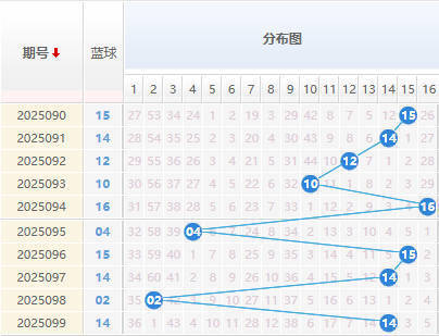 双色球分析蓝球走势图