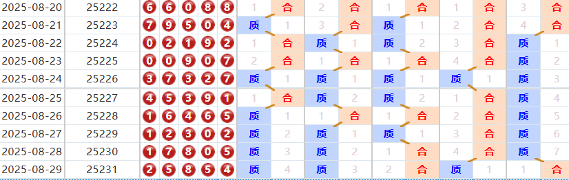 排列五分析走势图
