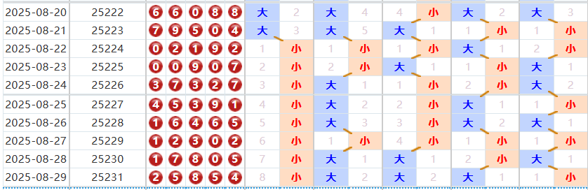 排列五分析走势图