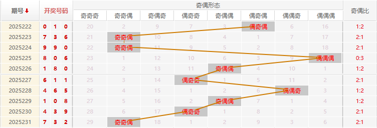 福彩3D分析走势图