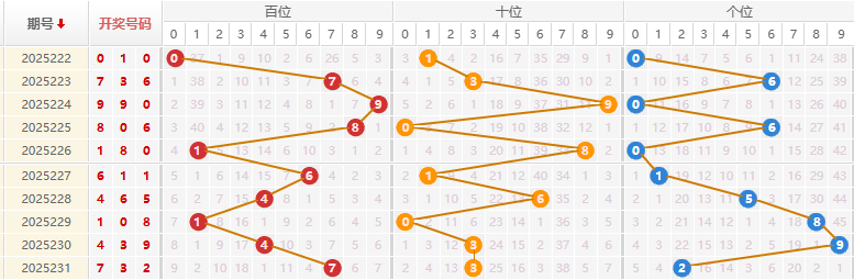 福彩3D分析走势
