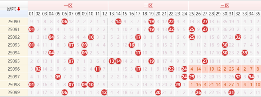 大乐透分析走势图