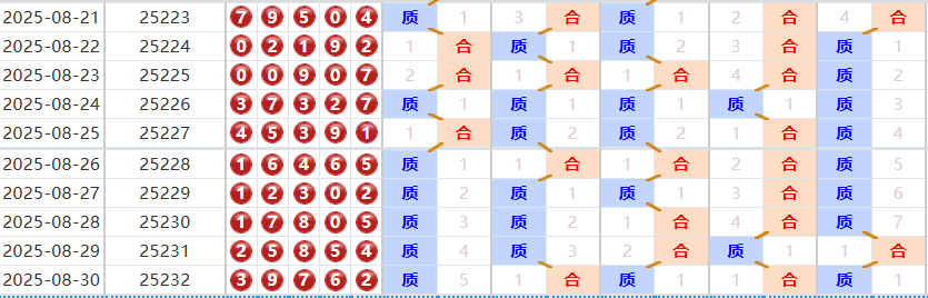 排列五分析走势图