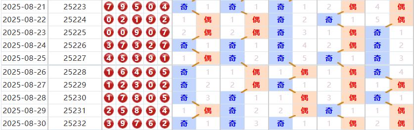 排列五分析走势图