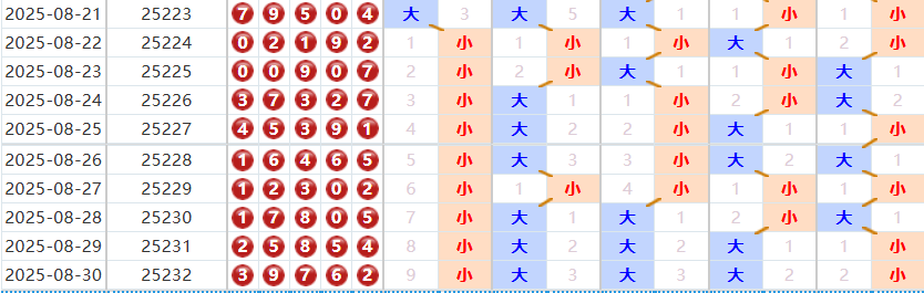 排列五分析走势图