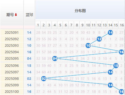 双色球分析走势图